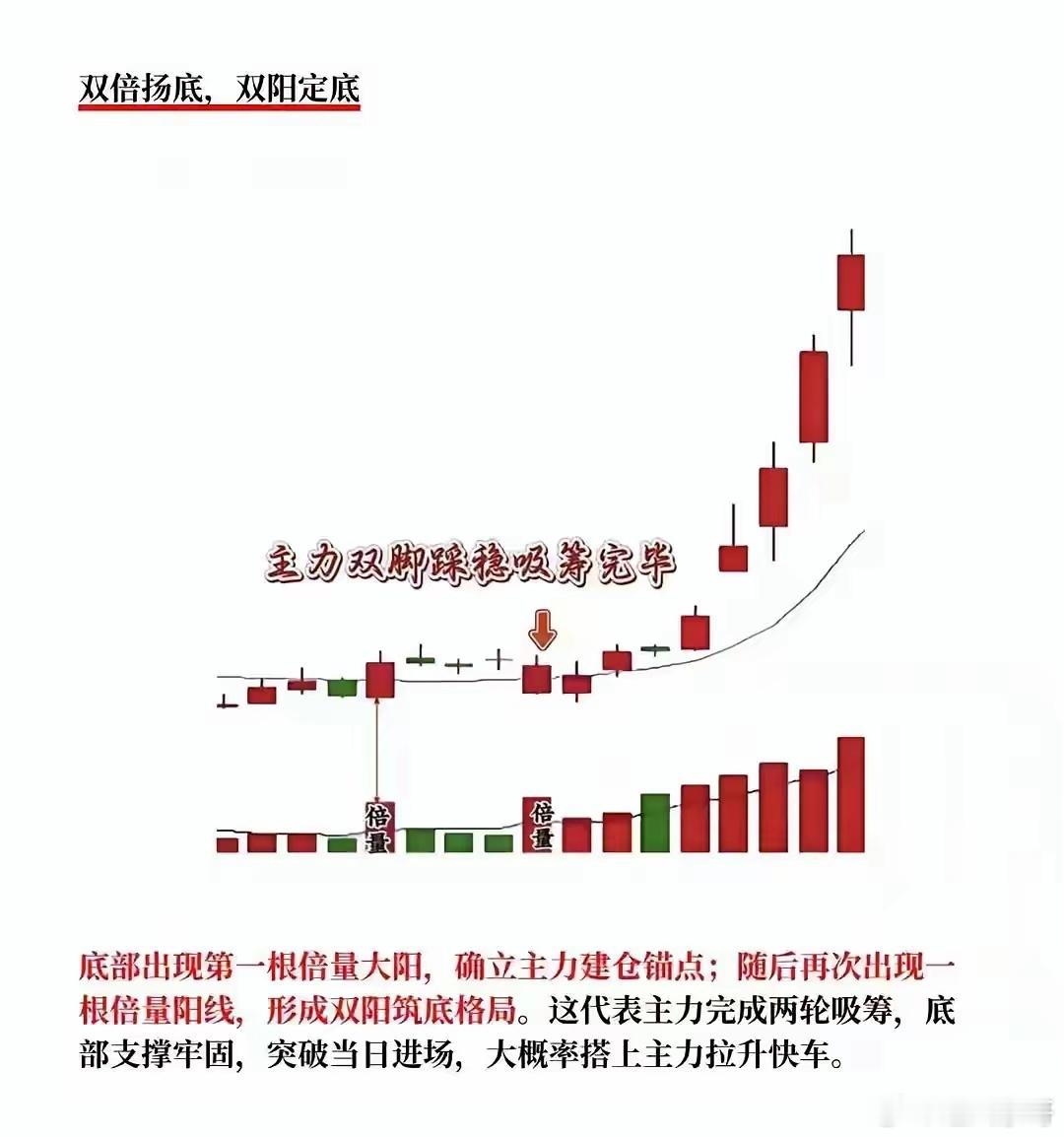 短线进出场口诀1. 仙人指路，大胆进入上升趋势，长上影小阳+放量，1-2日内进场