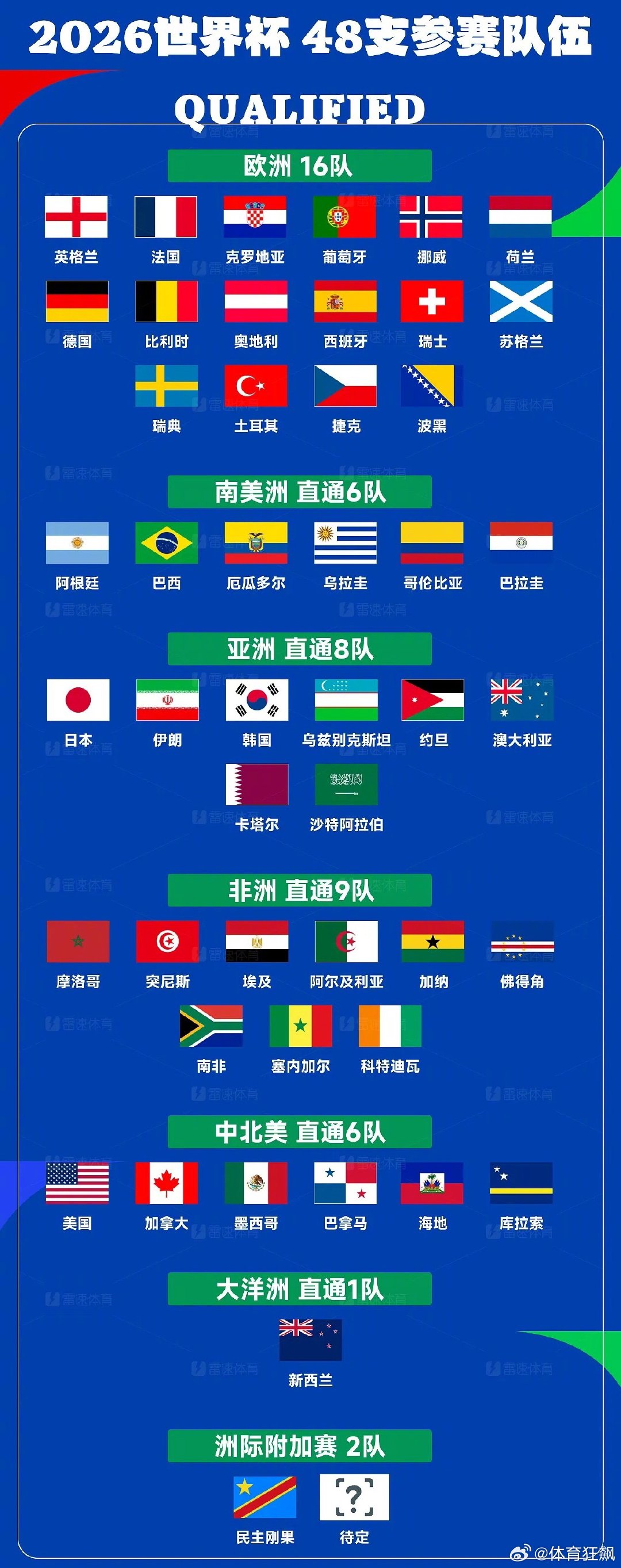 今早，世界杯预选赛收官5场，欧洲最后4席出炉：意大利点球出局，连续三届无缘世界杯