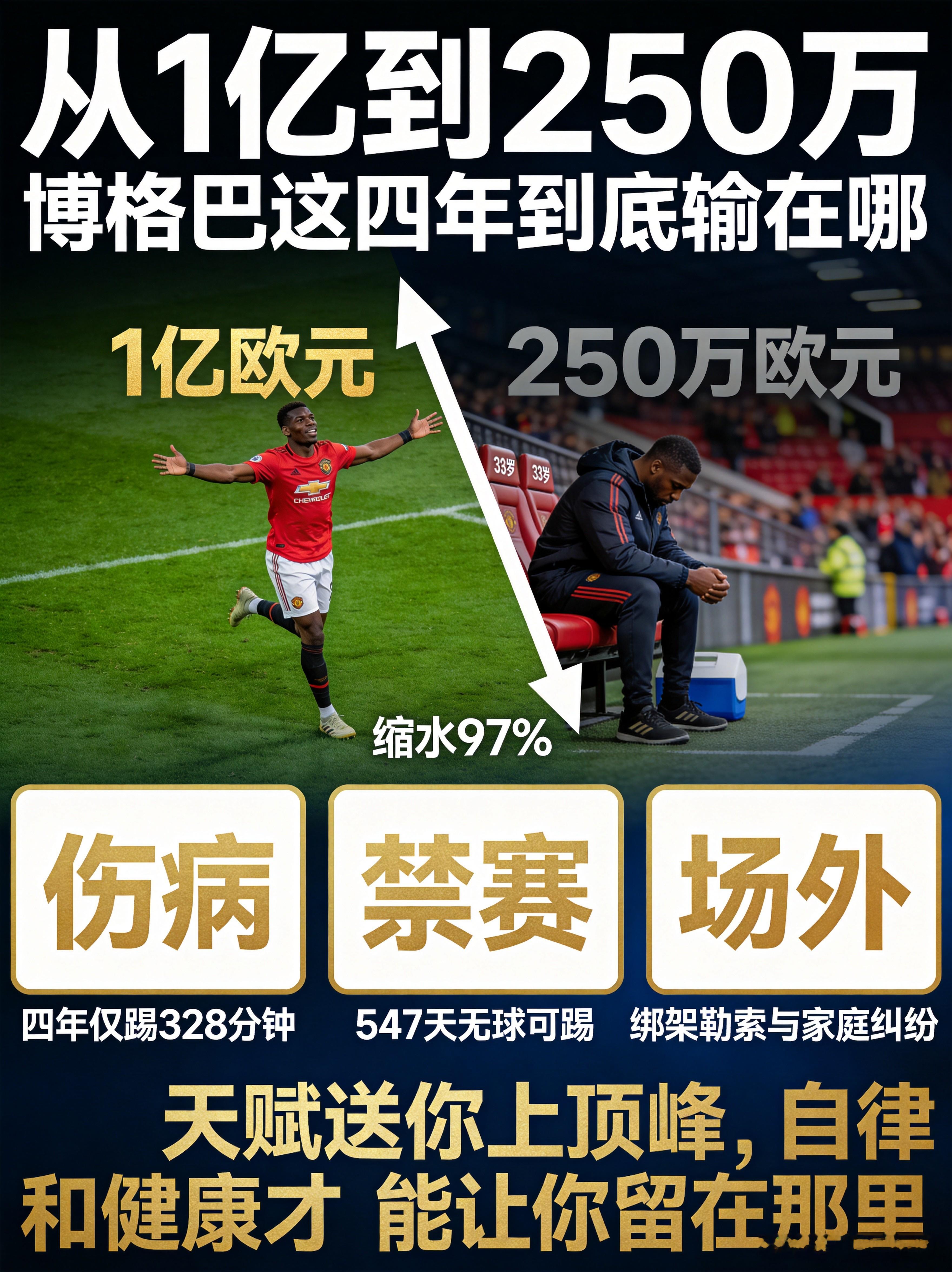 从1亿到250万，博格巴这四年到底输在哪2019年，26岁的博格巴德转身价1亿欧