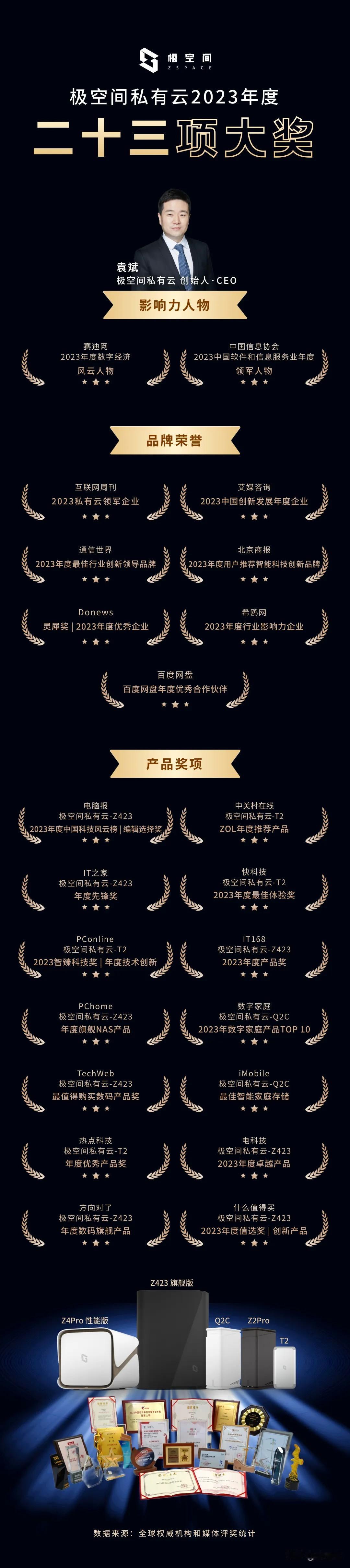 #极空间私有云 2023完美收官
实力斩获二十三项行业权威大奖
持续创新，引领行