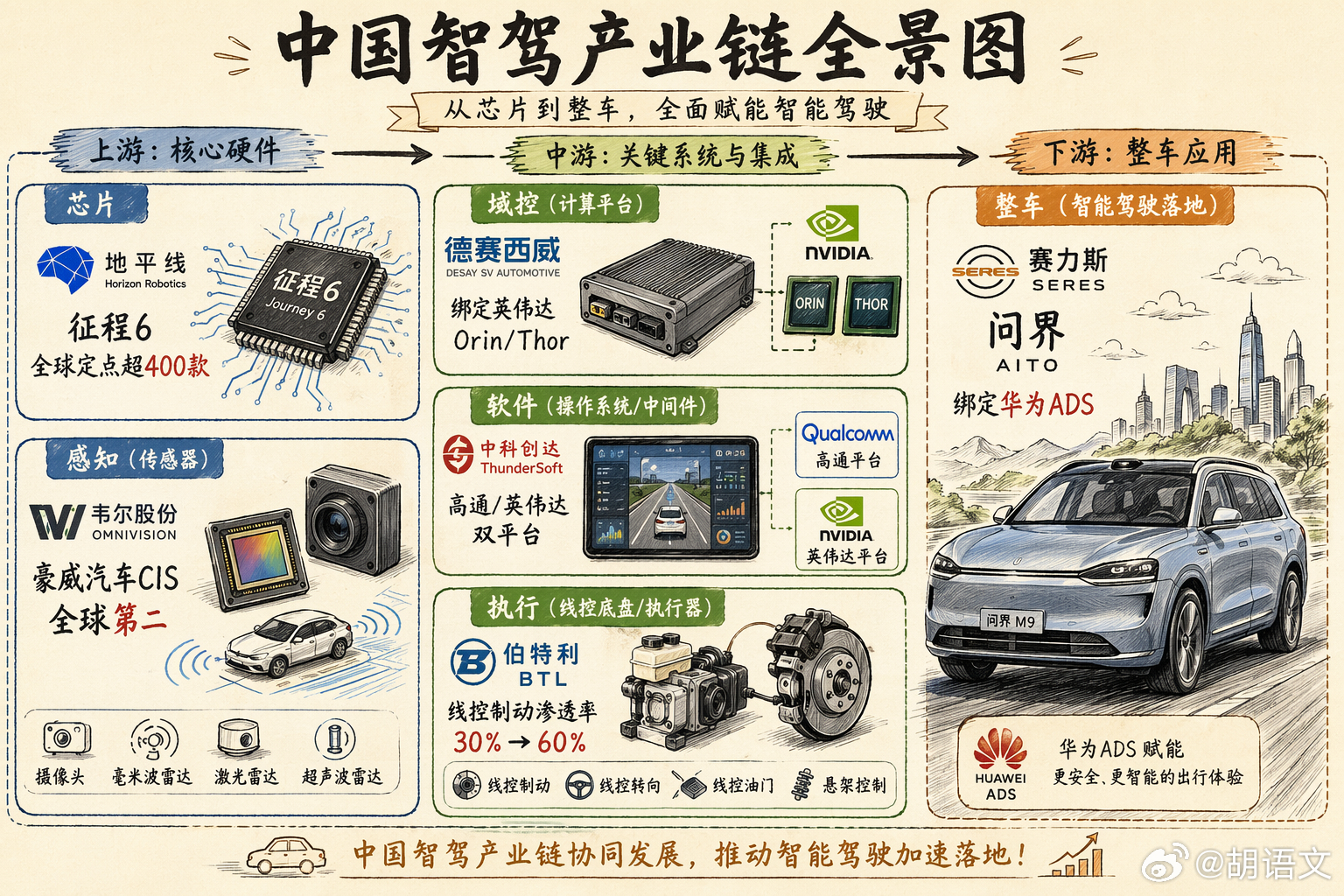 2026年6月26日，特斯拉全球范围将FSD全面改为订阅制。智驾产业链从上游芯片