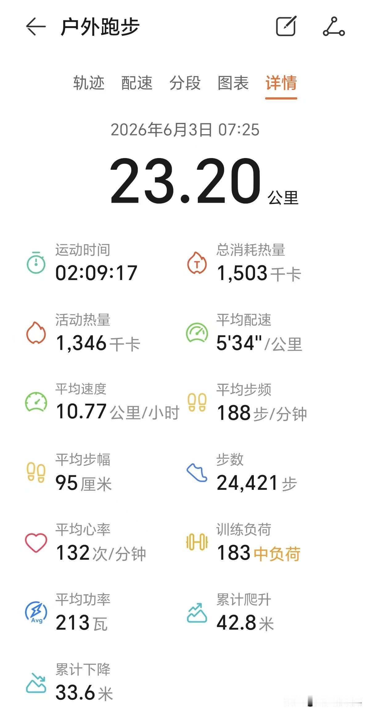 今天是连续第76个半马，跑步状态不佳，是一个新的谷底状态了，跑步23公里，平均配