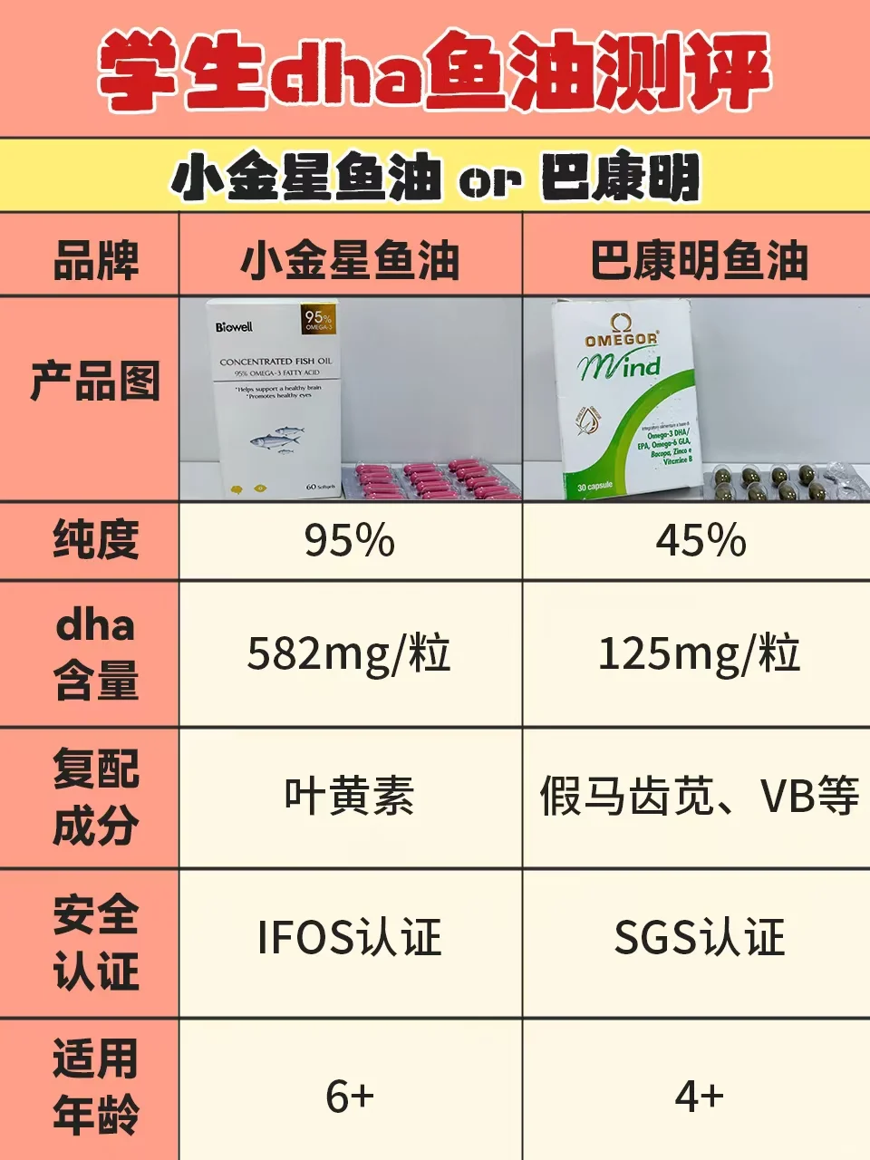 中小学生鱼油DHA测评:小金星or巴康明❓