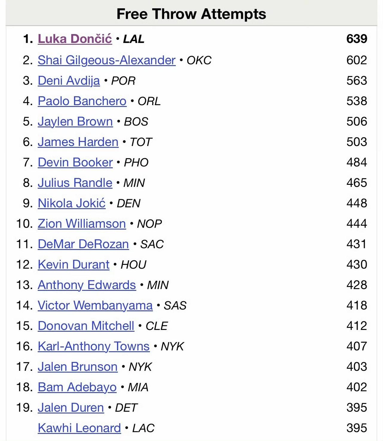 原来东契奇才是联盟罚球王！亚历山大多赛一场，罚球居然比东子少了37个。
东契奇打