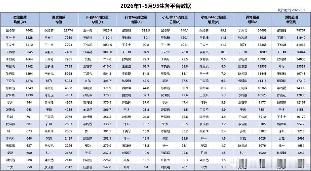 95🥜1-5月各平台数据汇总，符合你们体感吗 