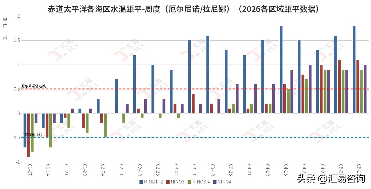 近阶段美国国家海洋大气管理局的气候中心（CPC）发布报告称，厄尔尼诺现象可能很快