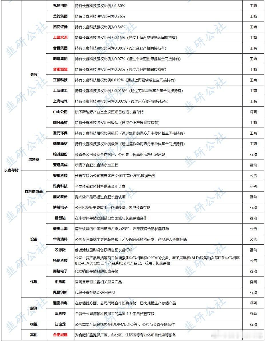 长鑫IPO进展，变成已问询了。长鑫业绩爆炸，新的机会已来。长鑫存储概念股汇总。微