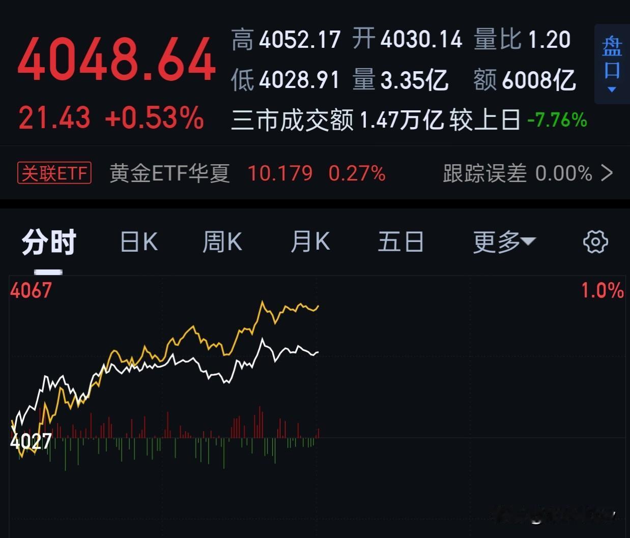 文章怎么没了？我也不知道。可能被屏蔽了吧。[笑哭][笑哭][笑哭][笑哭]
午评