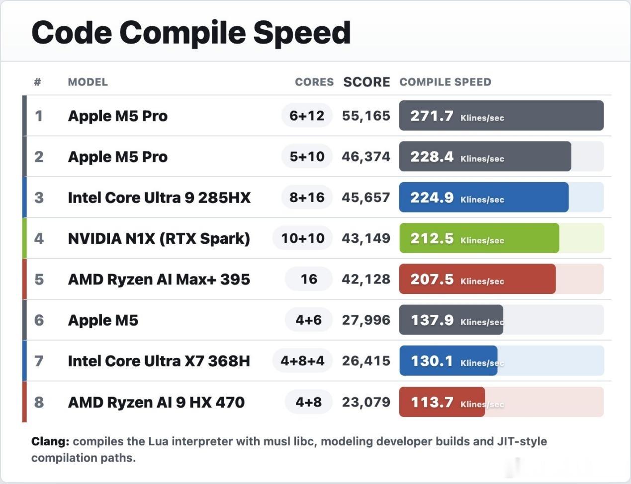 NVIDIA RTX Spark的首份性能数据出炉，这款Arm架构SoC在Cla