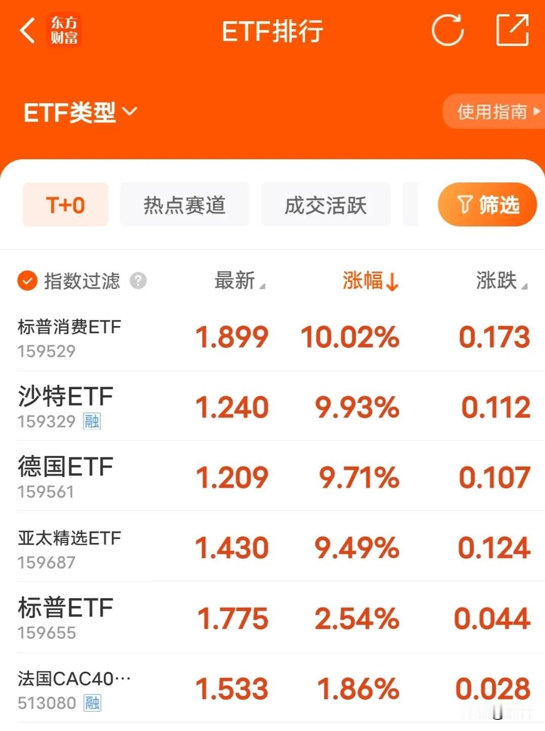 外围ETF被买爆，疯了吧，风险提示都没用
标普消费ETF：涨10%
沙特ETF：