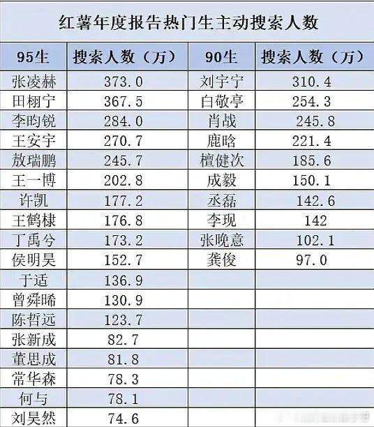有效出圈！张凌赫男明星🍠年度热门主动搜索人物第一！ 