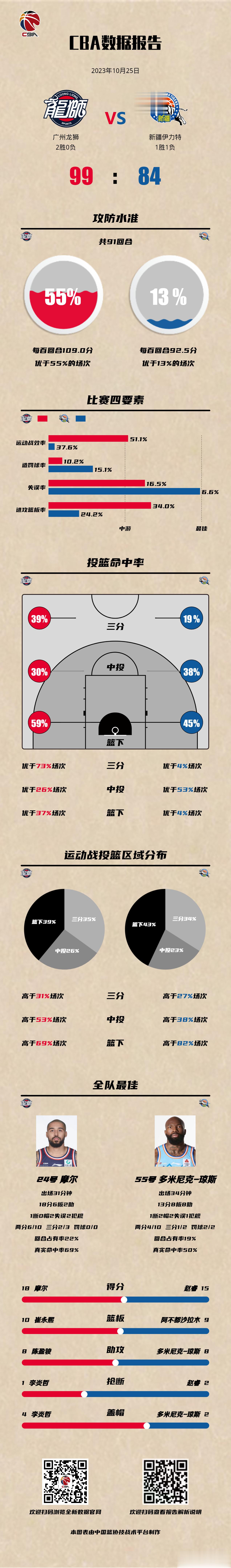 虽然刚打两场球，但新疆男篮暴露出的问题已无法简单归咎于新阵容磨合时间短、配合欠缺