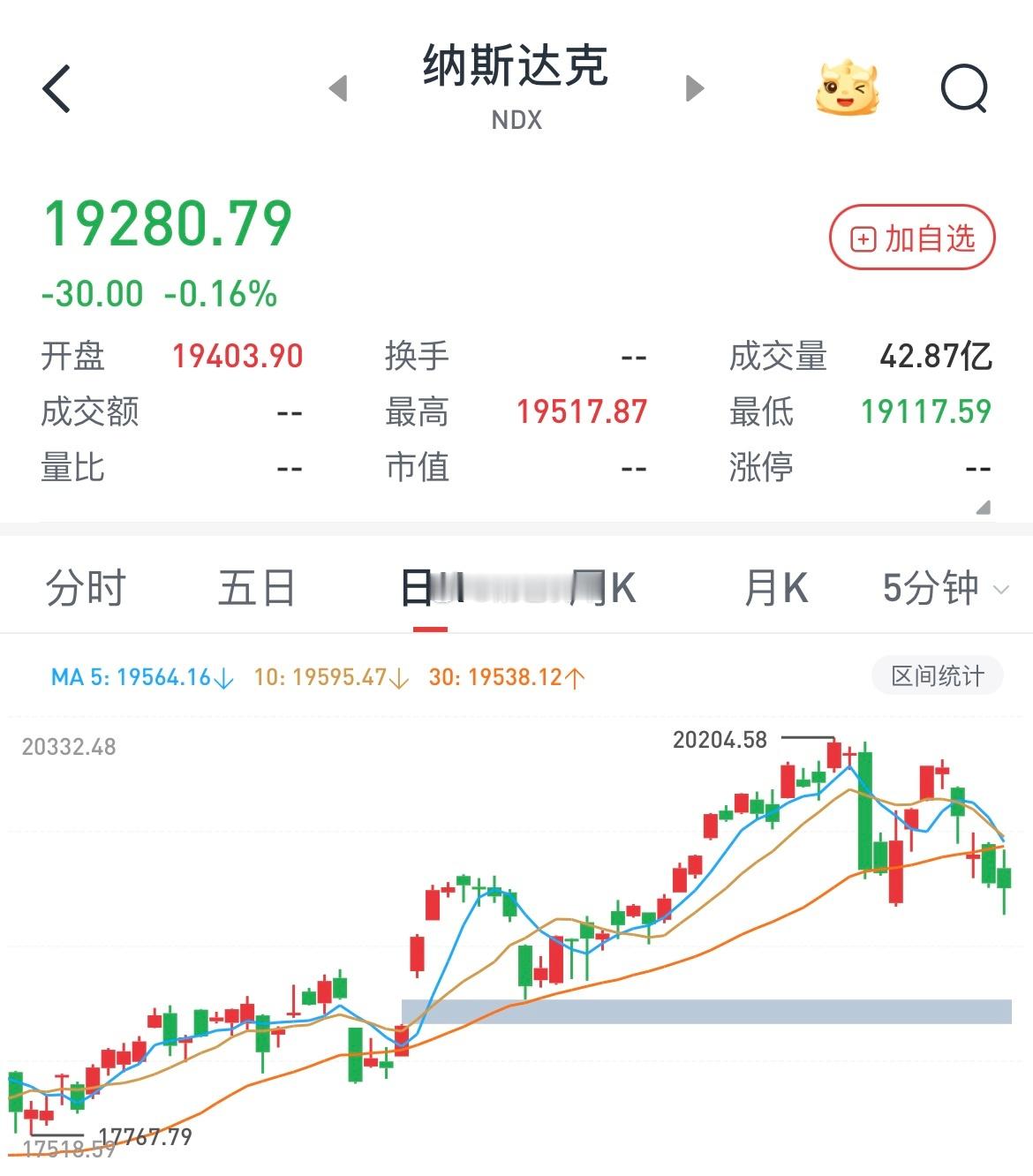 标普纳指5连跌 比较罕见！美银的美股重要指标距离触发“卖出”信号仅一步之遥，“卖