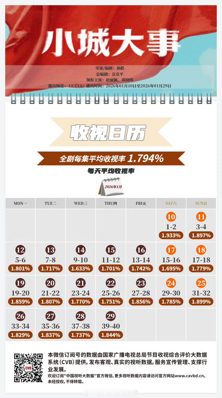 赵丽颖《小城大事》cvb最终收视1.794%，成为央8开年档cvb历史第二，近三