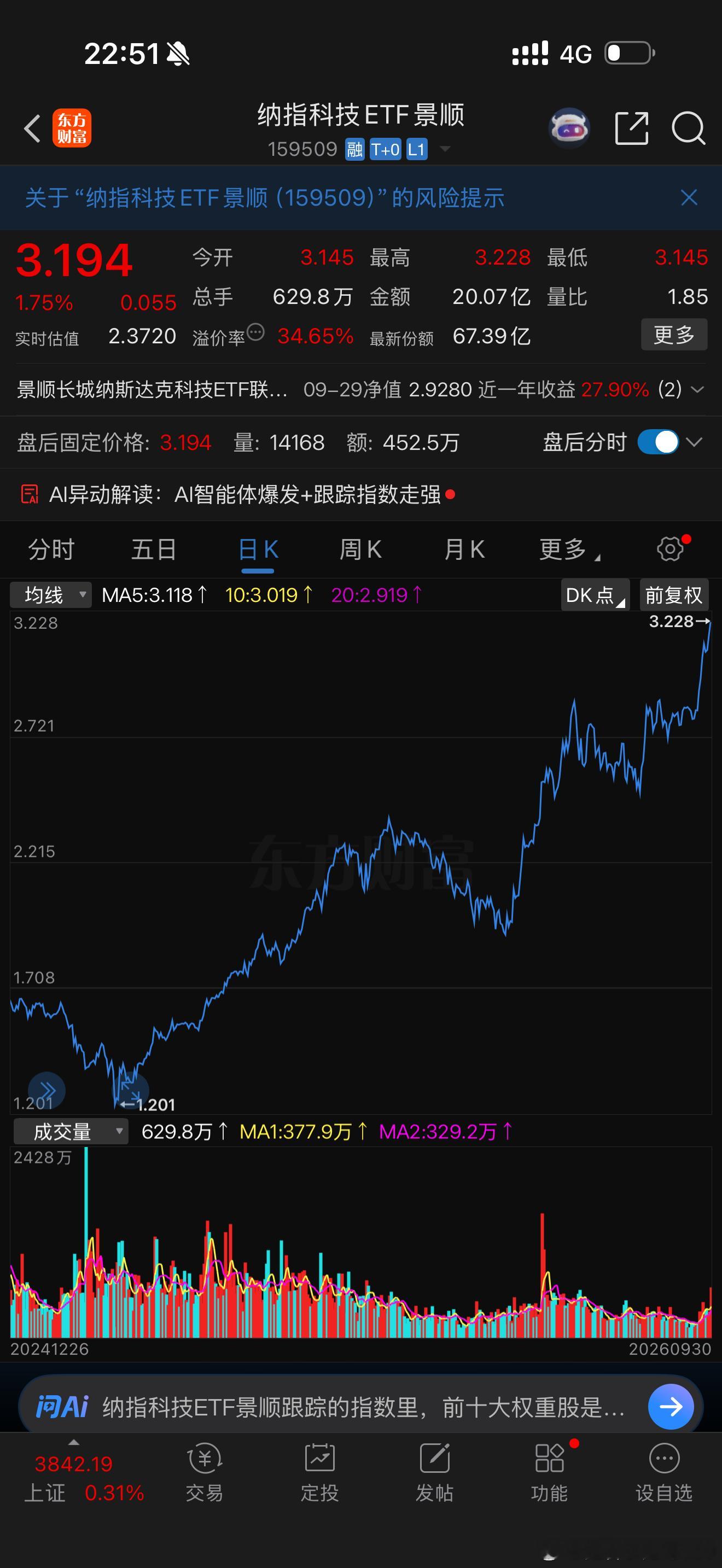 纳斯达克再创历史新高，恭喜买入纳指ETF的股民朋友！ ​​​