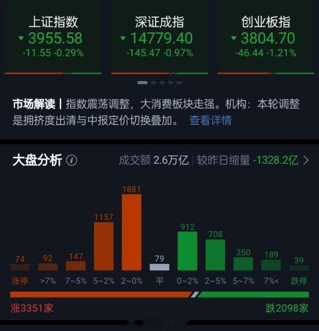 创业板指跌1.21% 科创50跌超4% 市场震荡调整，创业板指冲高回落跌超1%，
