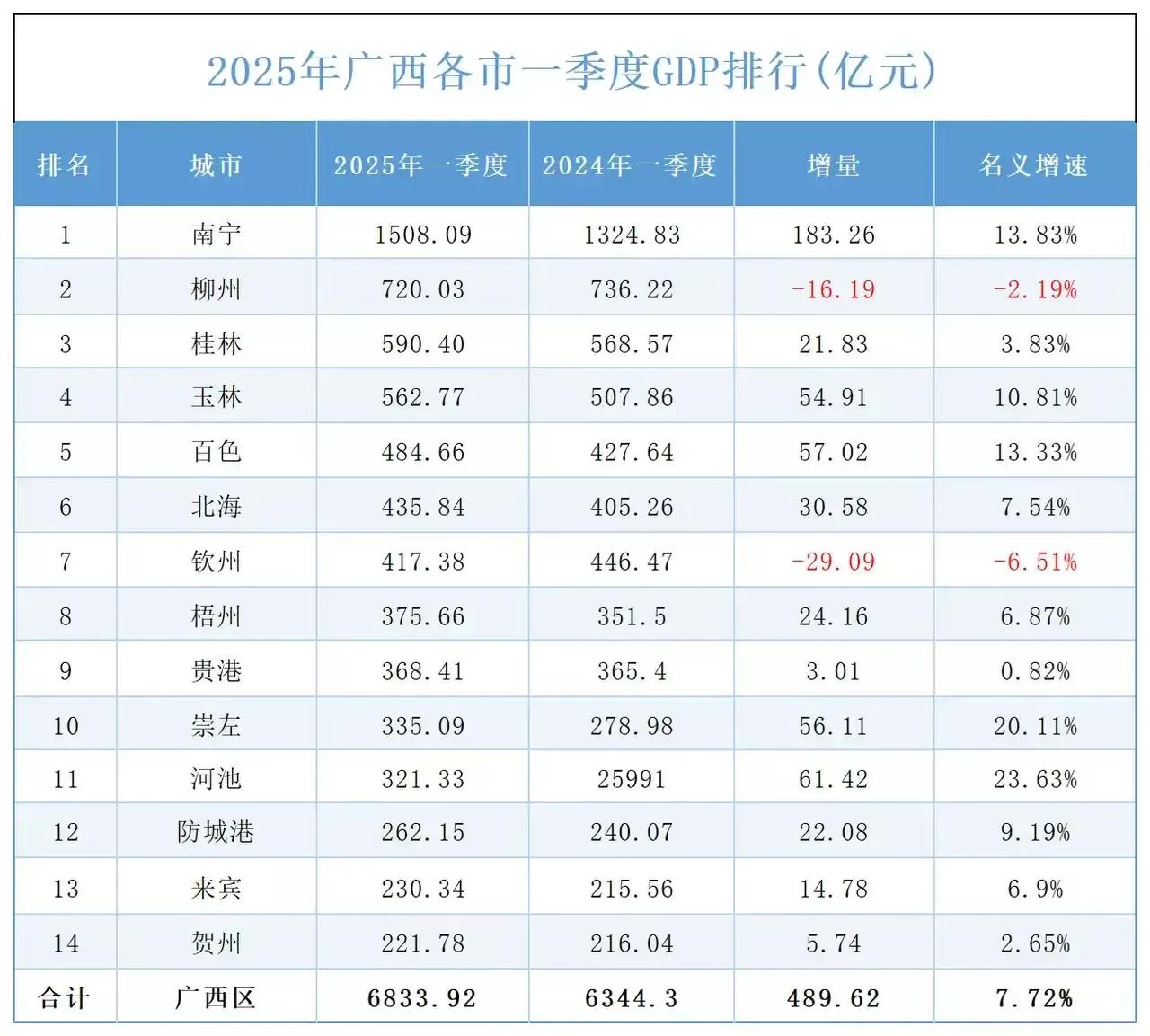 南宁太优秀了，2015年一季度的GDP1508.09亿，比2024年的1324.
