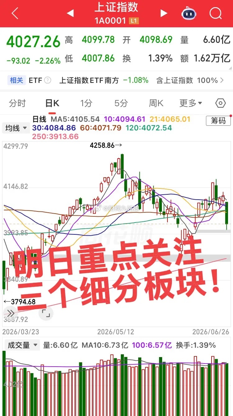 明日重点关注三个细分板块！第一个板块，玻璃基板板块，虽然板块开启了第一波，后面应