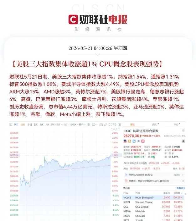 股民们！快起床了，准备好麻袋了，今日走势稳了，又要起飞了，三大指数要收中大阳线，