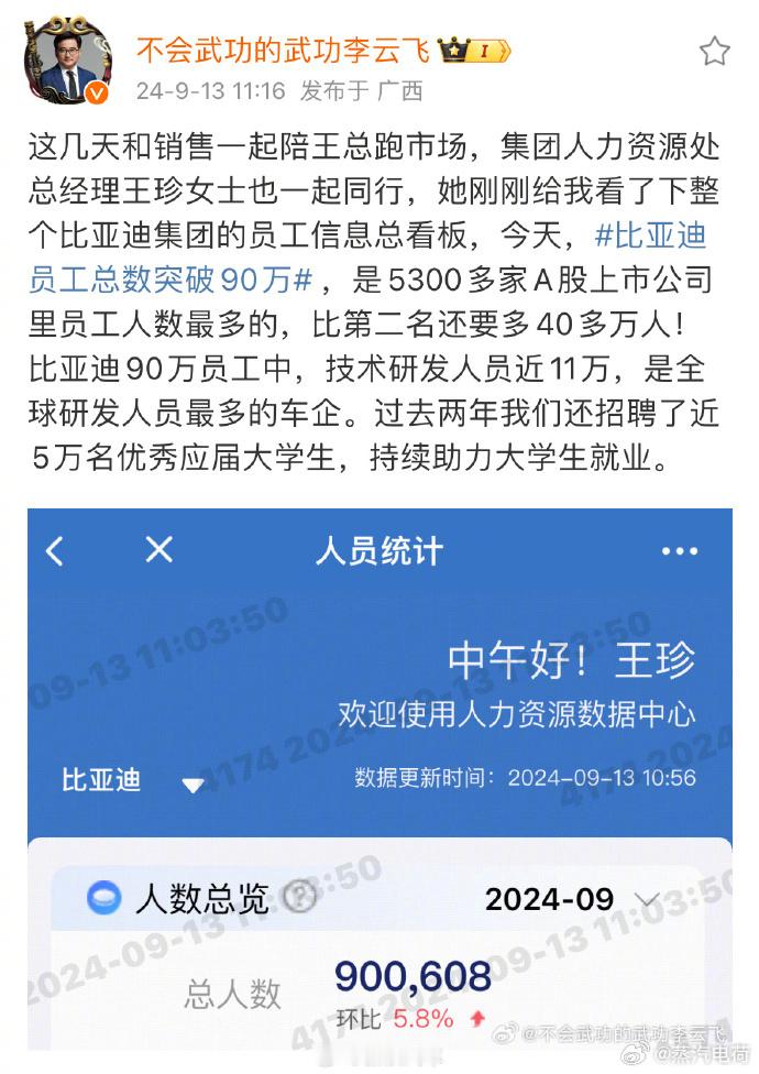 #比亚迪员工总数突破90万# ​​​