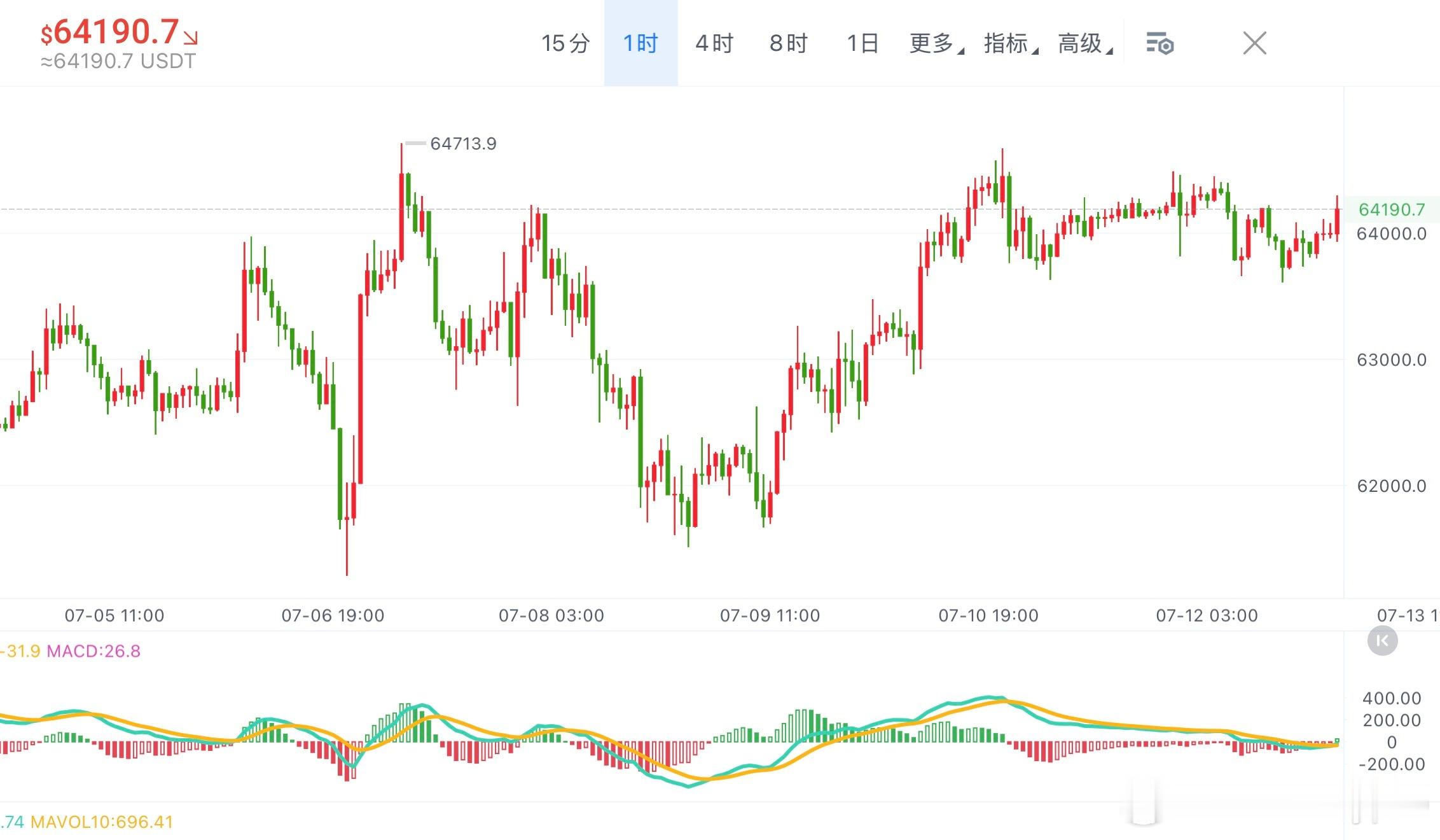BTC 买盘深度2.54，1H MACD零轴下方金叉确认，价格紧贴EMA20。布