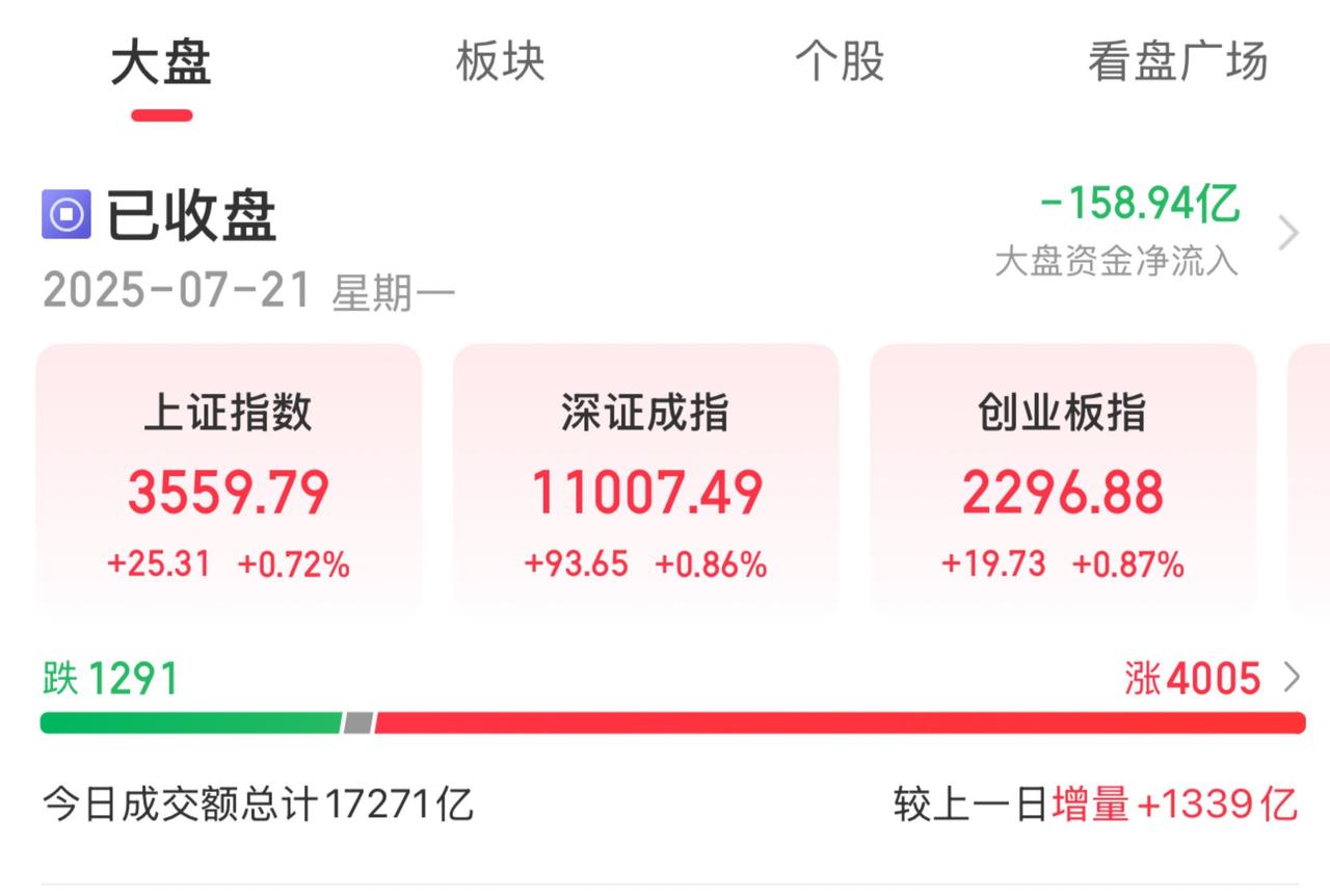 2025年7月21日股市收评。
……………………………………..
今日A股市场表
