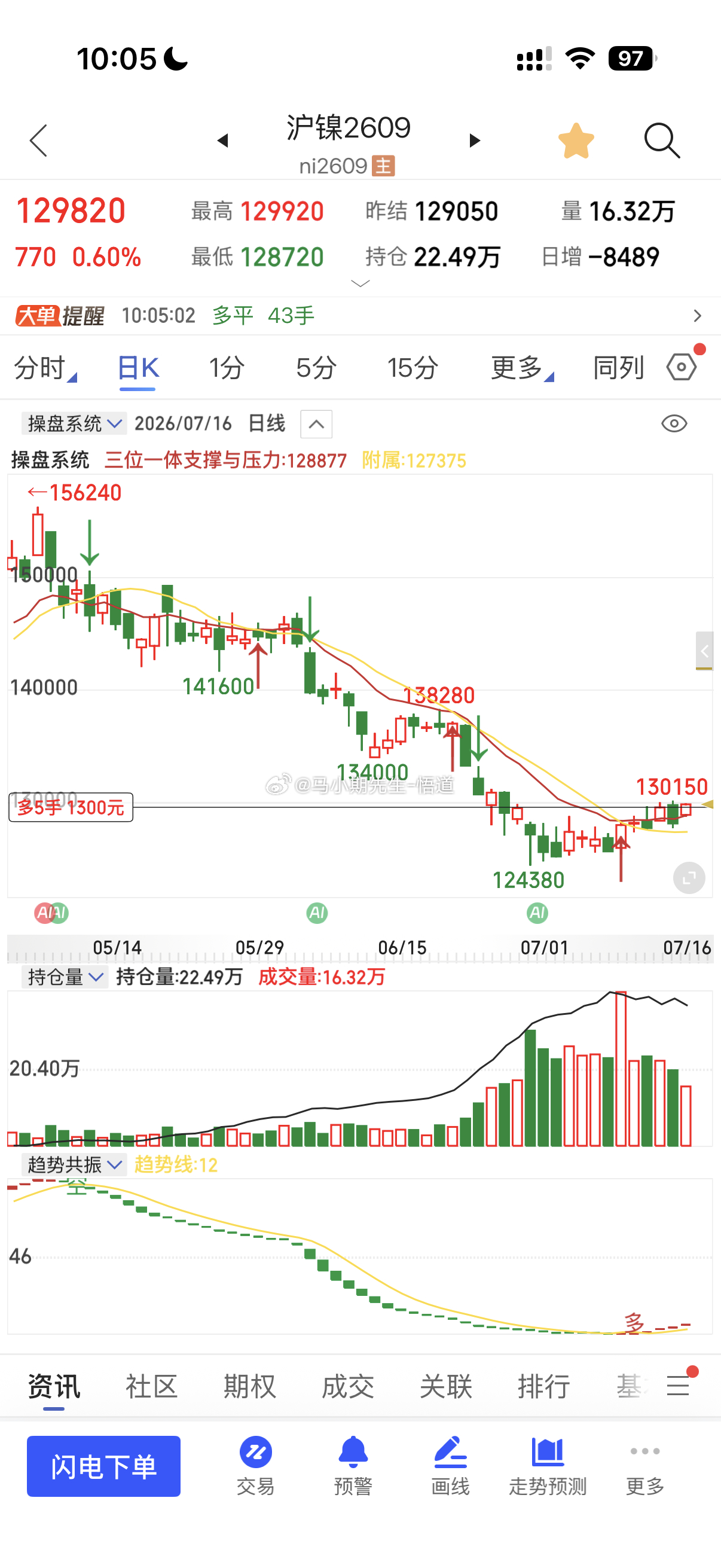 看样子镍还要扭扭捏捏，量不足/反复横期货沪镍沪镍期货金融