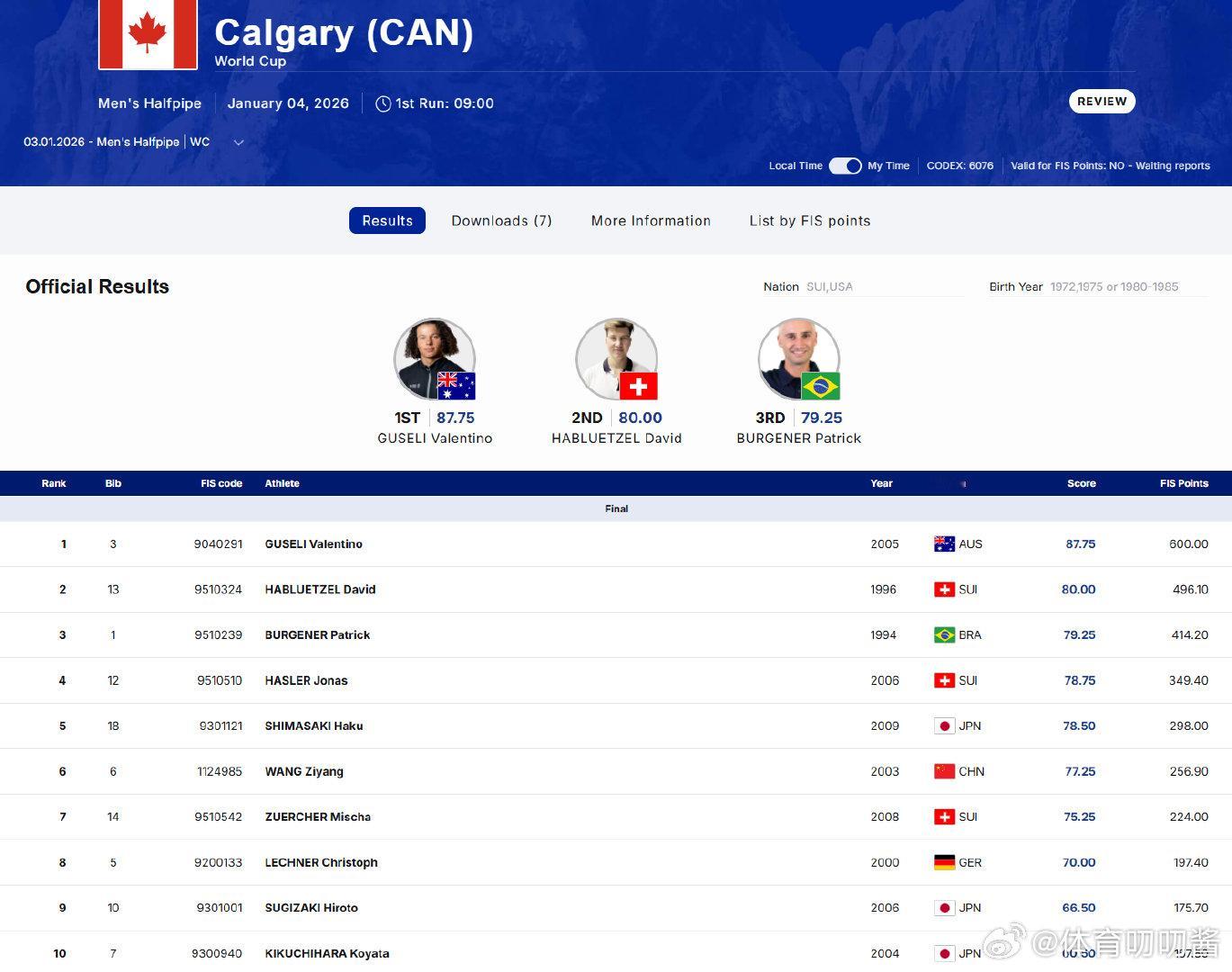 单板滑雪世界杯U型池加拿大卡尔加里站结束男女决赛女子组：中国选手武绍桐77.25
