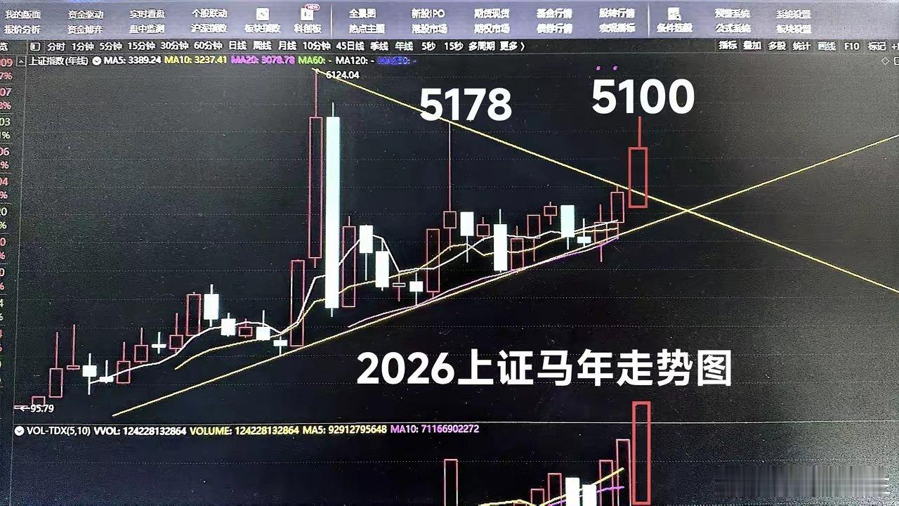 信已不信，行情都已反转，A股跨年行情将缓缓展开！    今日上证高开高走，开盘3