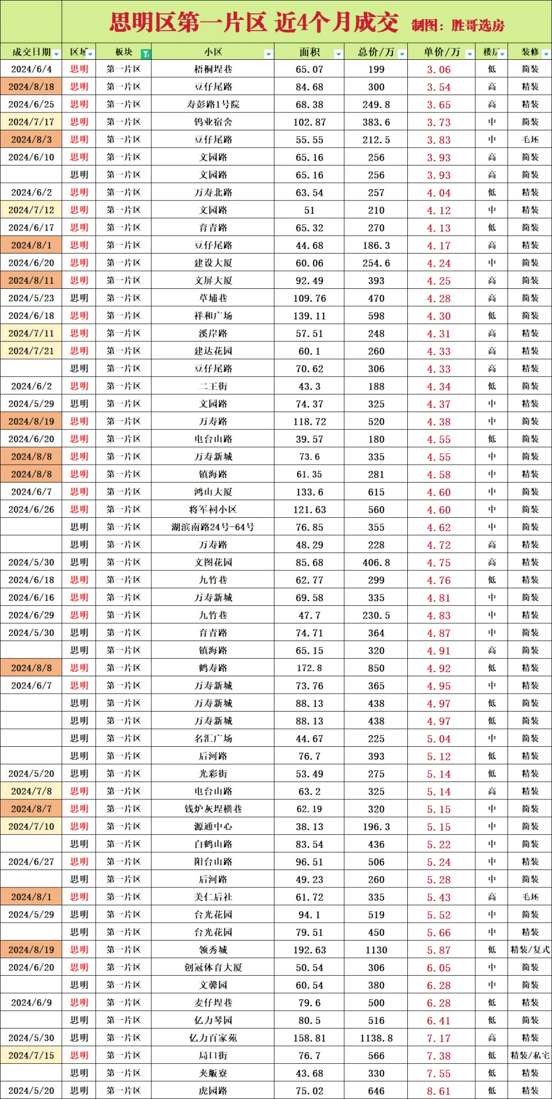 思明第一片区近4个月