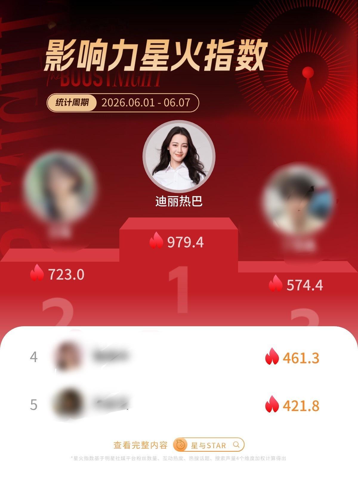 6月1日-6月7日影响力星火指数🔥迪丽热巴断层第一！顶级影响力哦～ 