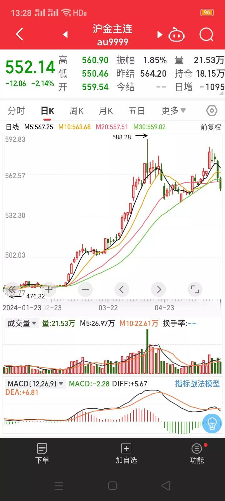 终于有国内机构开始提醒投资者黄金追高有风险，不要盲目乐观了。
        5