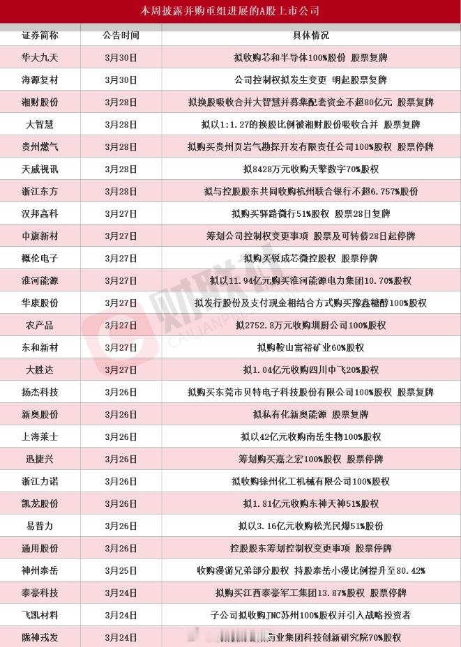 【近30家A股上市公司本周披露并购重组最新公告 华大九天拟收购芯和半导体100%