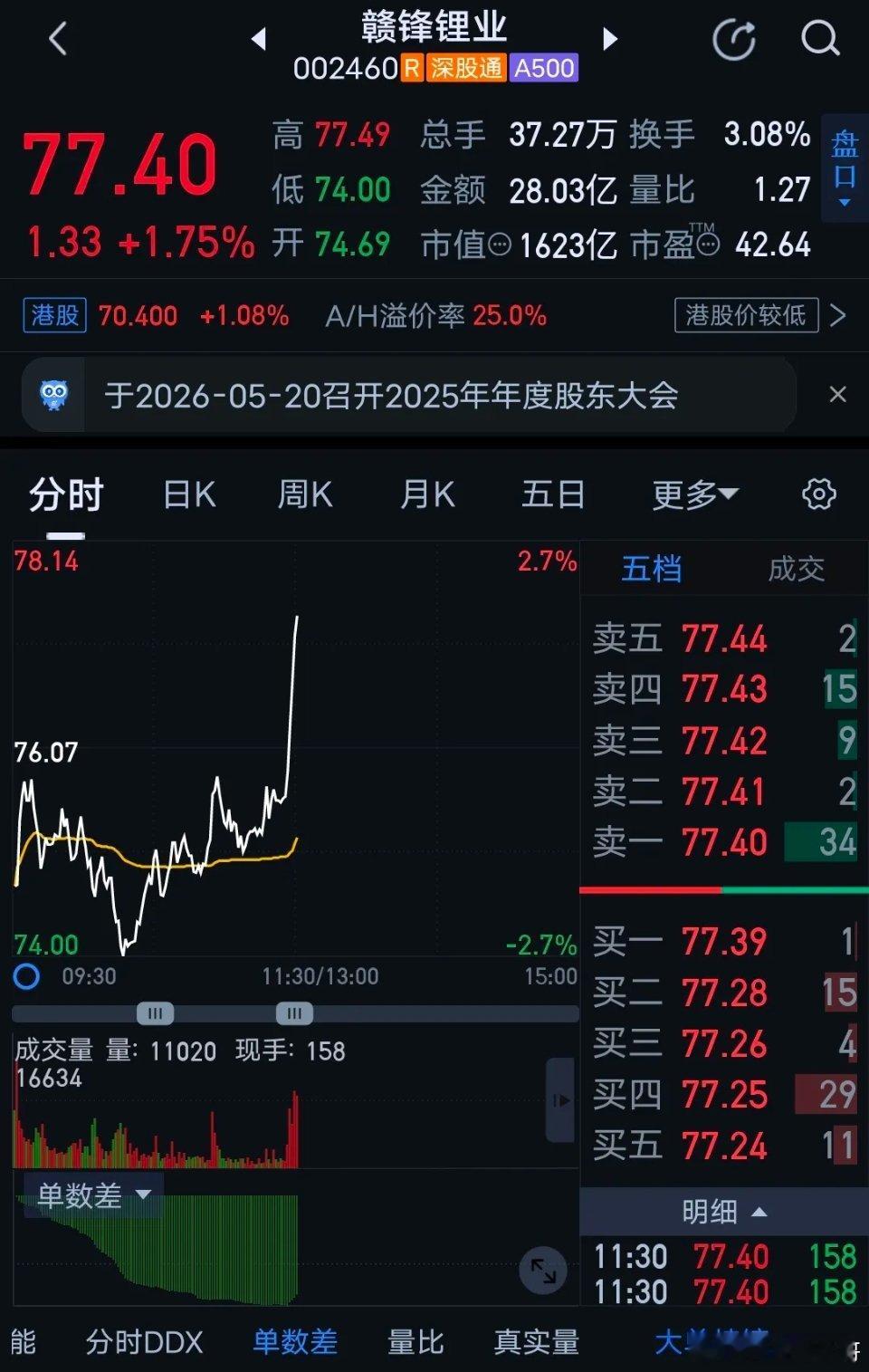 早盘赣锋锂业低开震荡，一度下破74.5支撑至74元，快速探底后资金回流，午盘收7