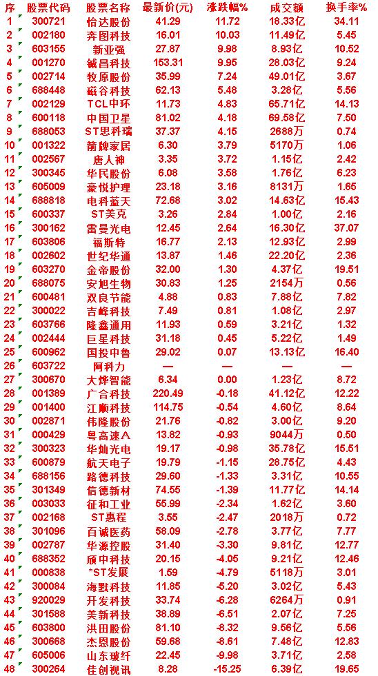 6月29日，MACD日线金叉的50名单汇总

怡达股份：涨跌幅 11.72%，成
