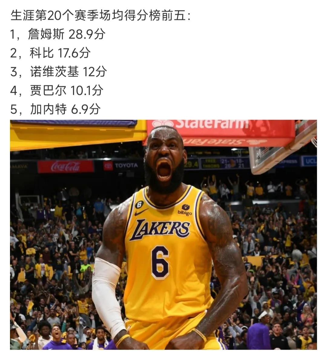 詹姆斯在职业生涯第20个赛季，数据排名历史第一，场均28.9分没人能逼近他。

