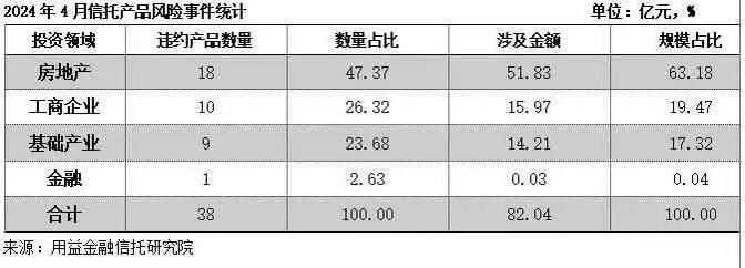 据已披露公开资料不完全统计，2024年4月，已披露的信托违约产品共有38款，涉及