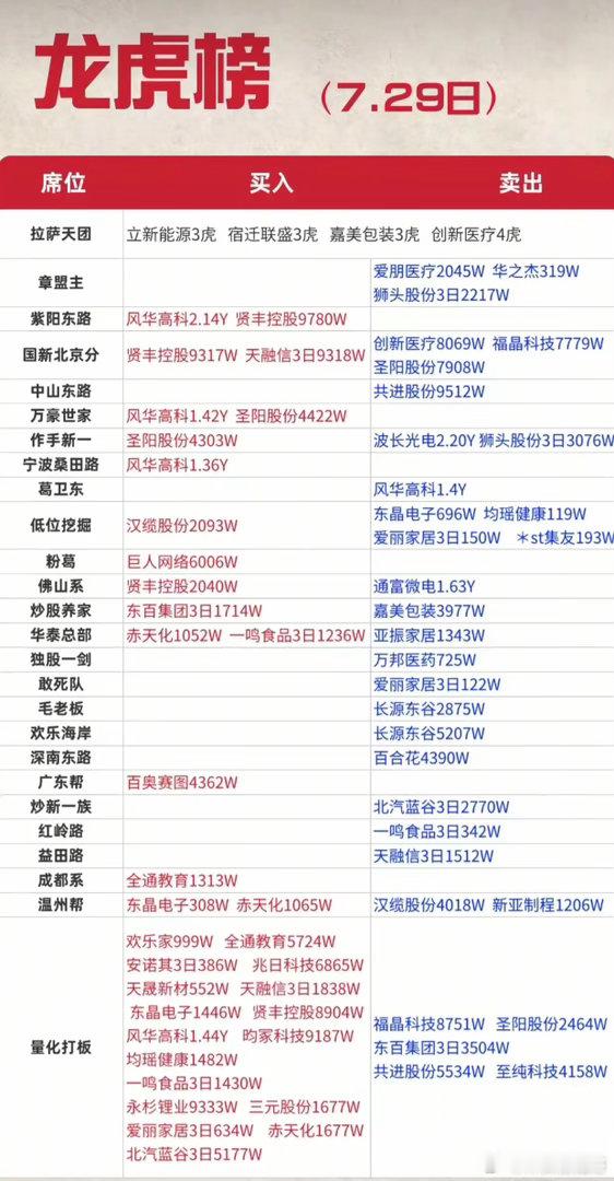7.29龙虎榜深度拆解！游资集体重仓风华高科，板块分歧加剧7月29日龙虎榜完整席
