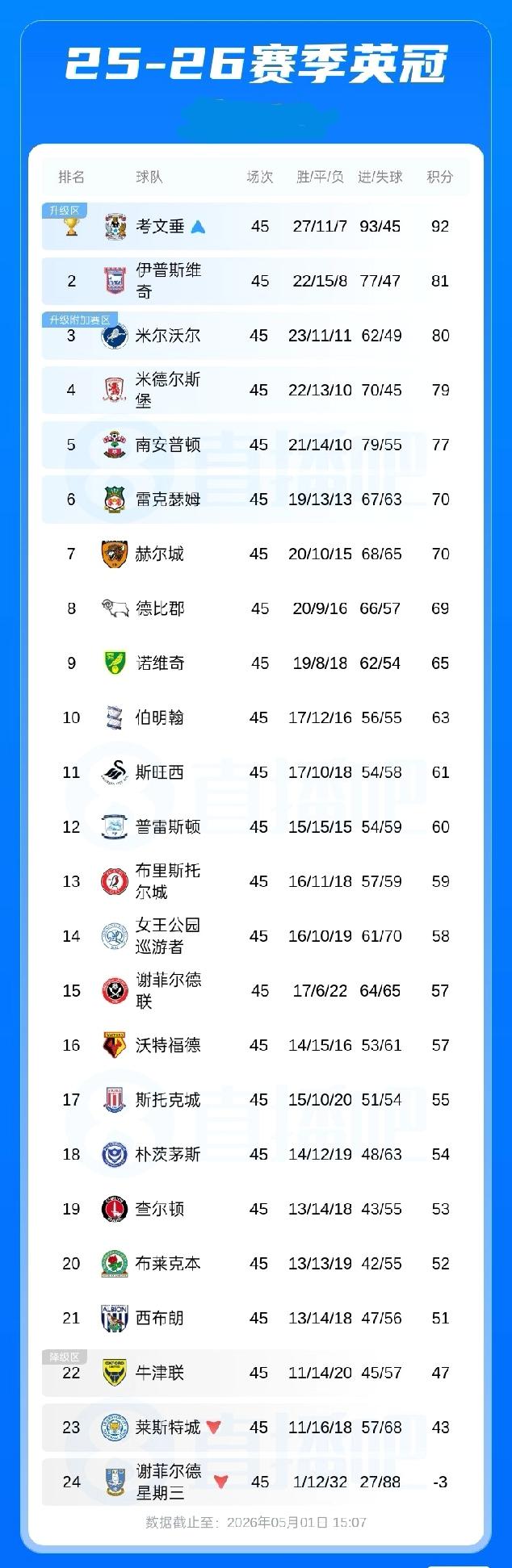 英冠积分榜:今日英冠收官战冲超大乱斗！3队抢一个直升名额，伊镇掌握主动权
05月
