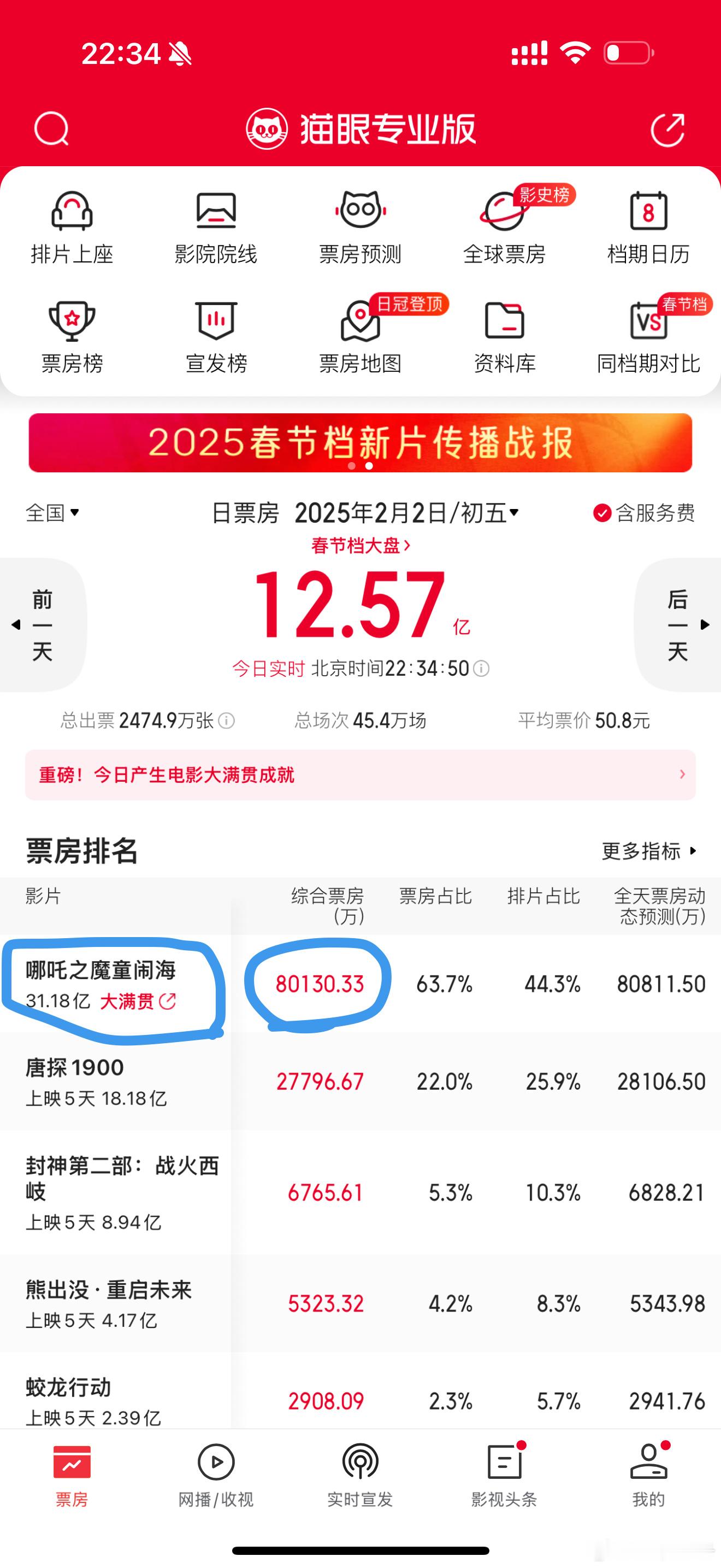 电影哪吒之魔童闹海﻿  单日票房破8亿！！！！！ 