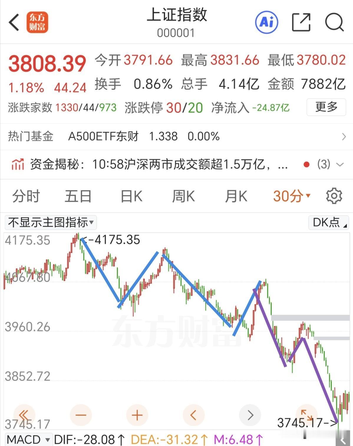 早盘市场多空争夺的很激烈，主要还是科技板块高开低走引起的，里面的套牢资金还是趁着