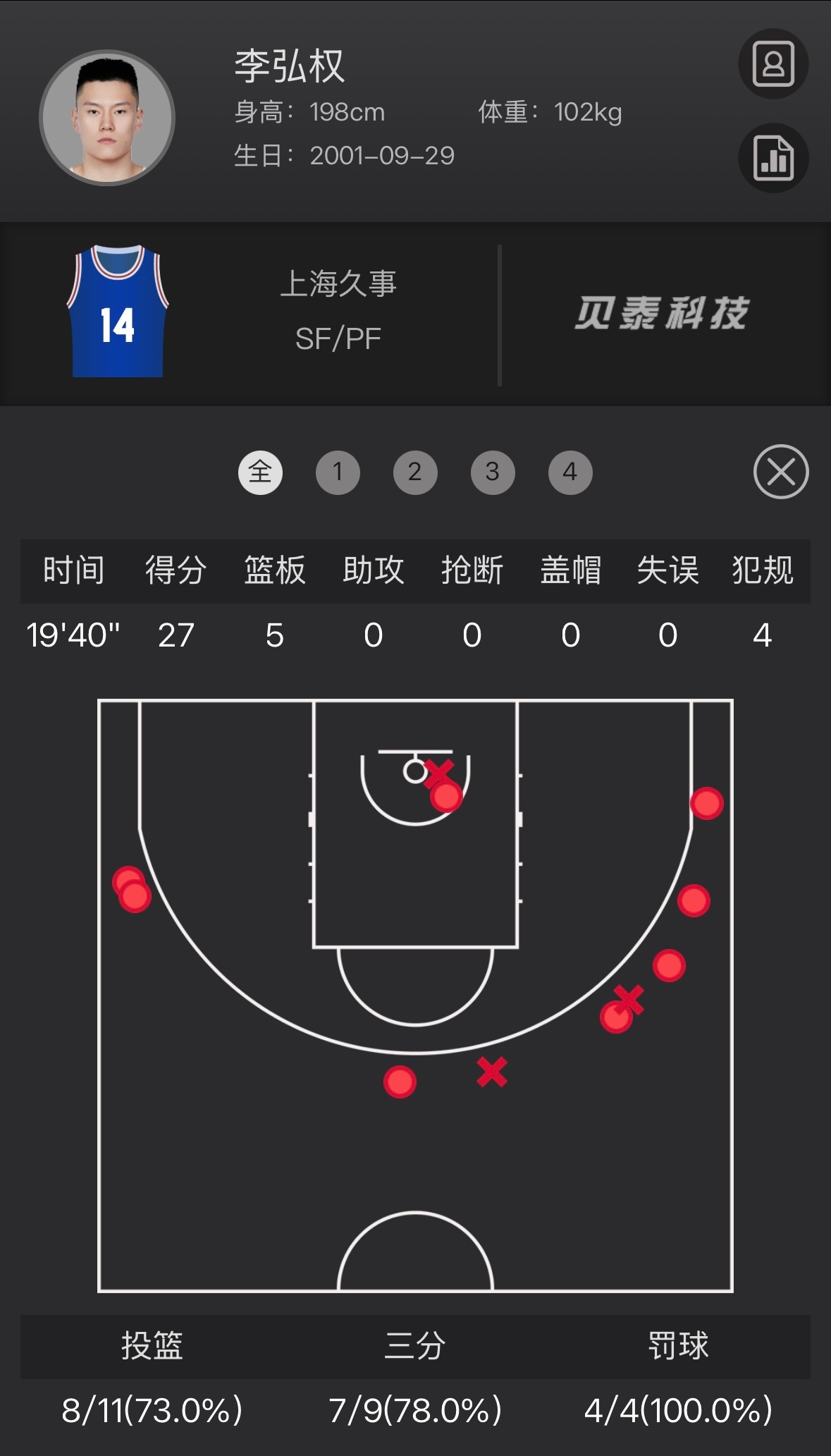 李弘权此役11投8中，三分线外9中7，拿到27分和5个篮板，得分创造赛季新高。倘