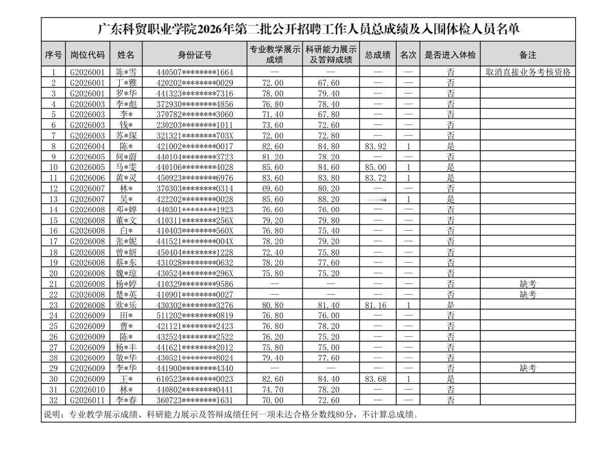 名单公布！广东科贸职业学院招聘总成绩出炉

📌发布单位：广东科贸职业学院人力资
