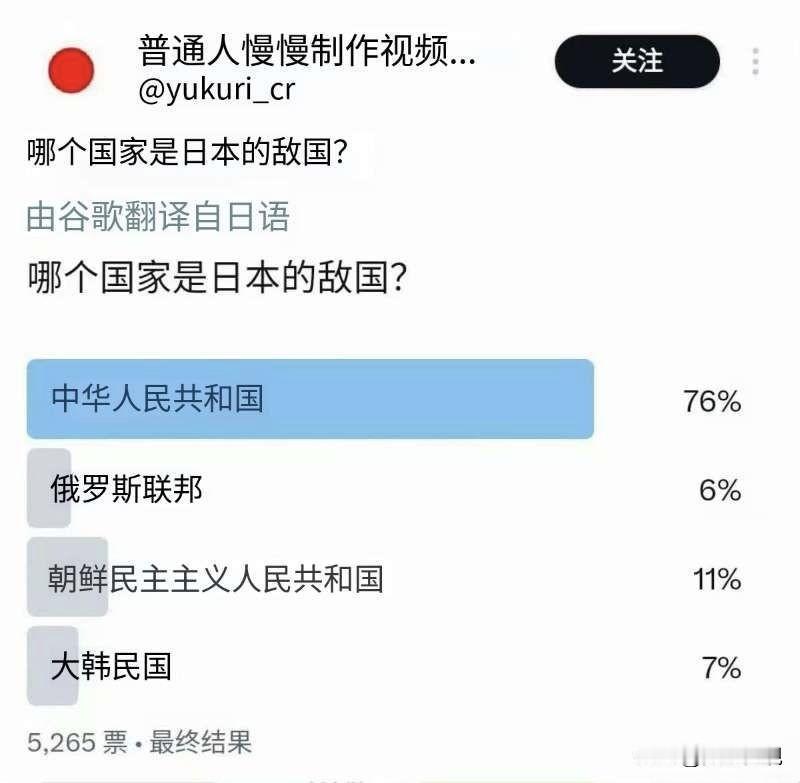 日本网上投票选出的潜在“敌国”，超过7成的民众认为是我们。朝鲜排第二，其次是韩国