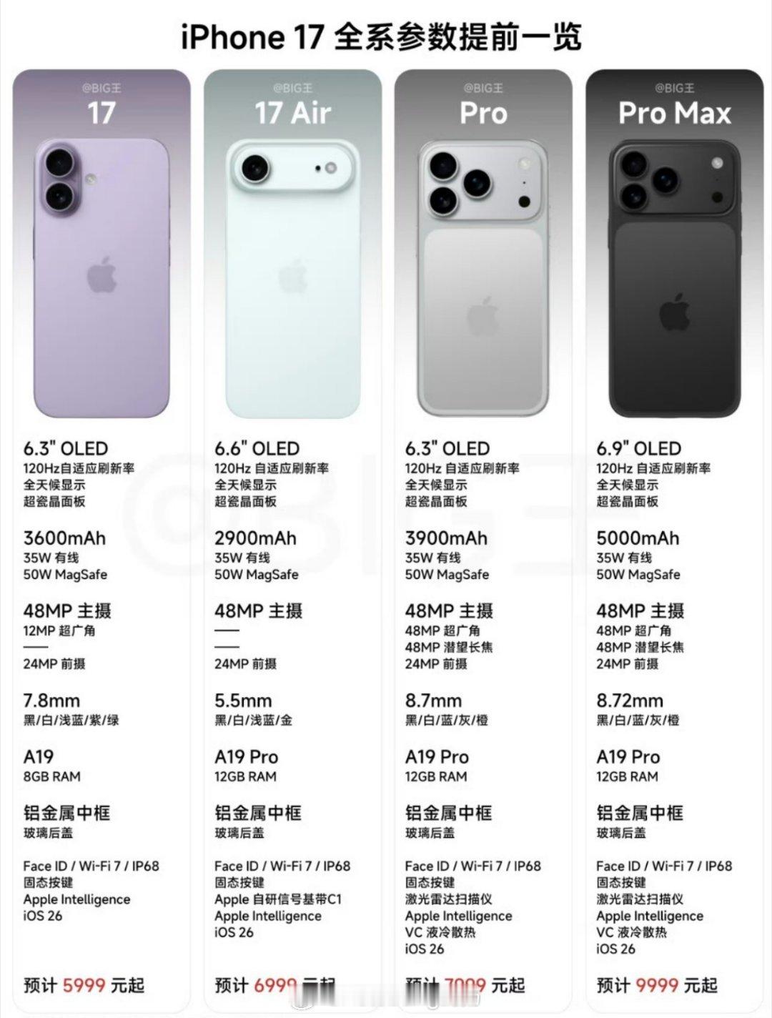 iPhone17全系价格曝光价格依旧，但造型就因人而异，我是能接受，三星之前有类