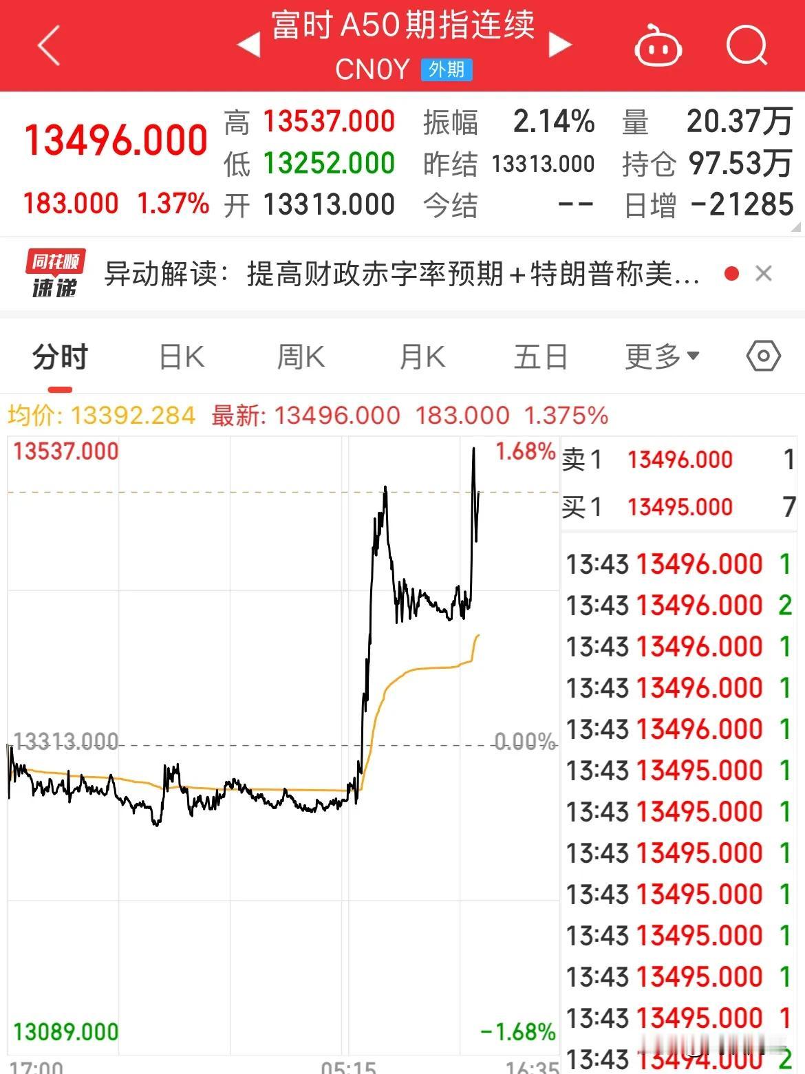 A50拉了个寂寞！

A50直线拉升涨幅1.36%，

但A股三大指数依然不温不