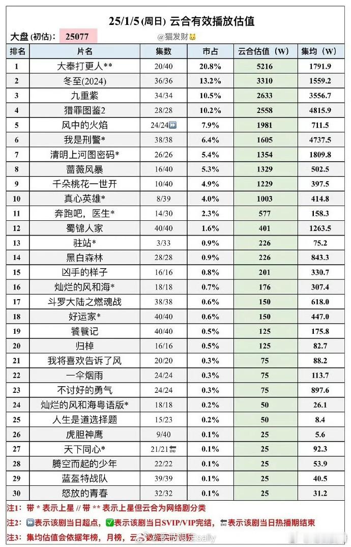 九重紫逆跌   九重紫云合集均逆跌 九重紫逆跌牛气，云合集跟着出色，值得多多关注