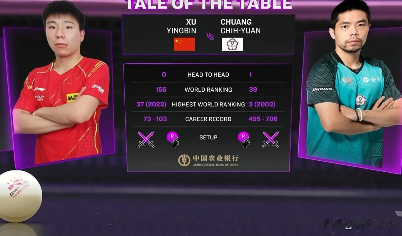 快讯:徐瑛彬3-2力克庄智渊，晋级16强

北京时间9月11日，2024乒乓球澳