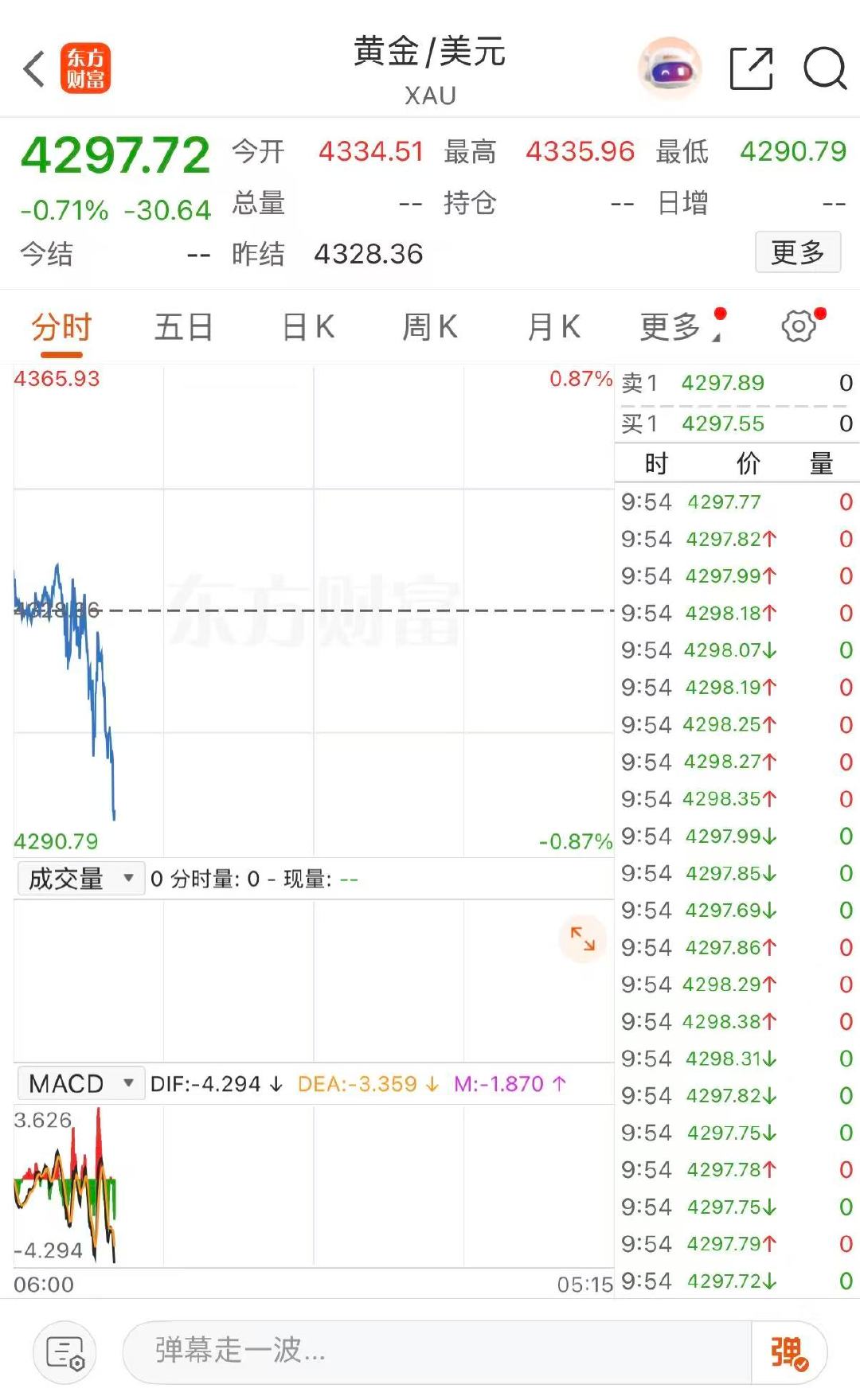 【金价向下跌破4300美元】9月2日，现货黄金向下跌破4300美元，日内下跌0.