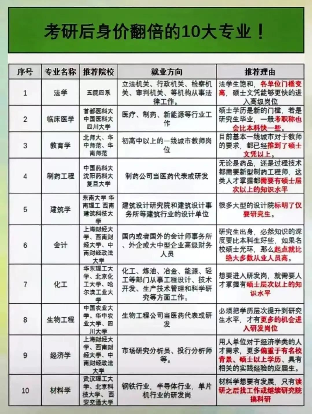 读研后会身价翻倍的10大专业